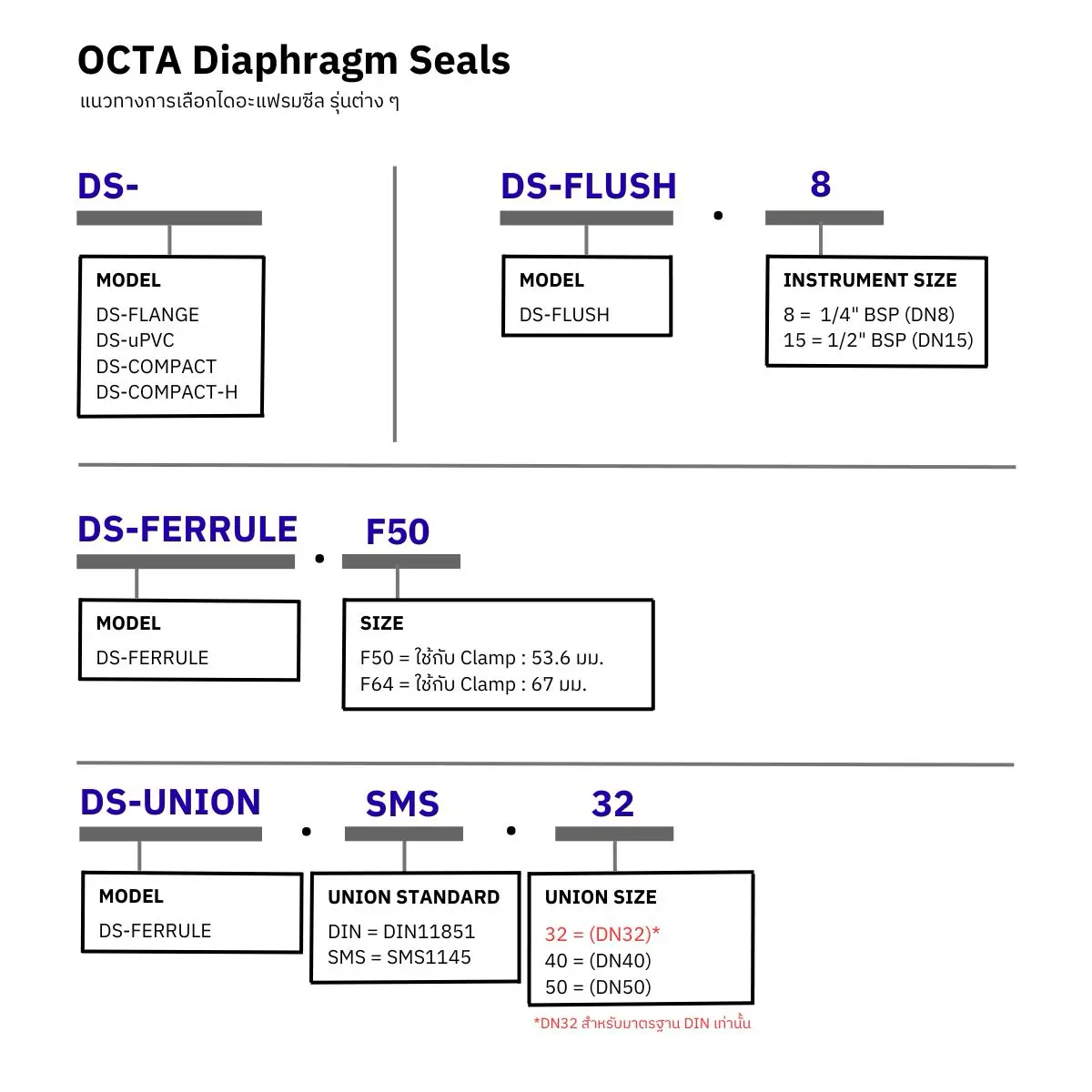 รหัสสั่งซื้อ diaphragm seals