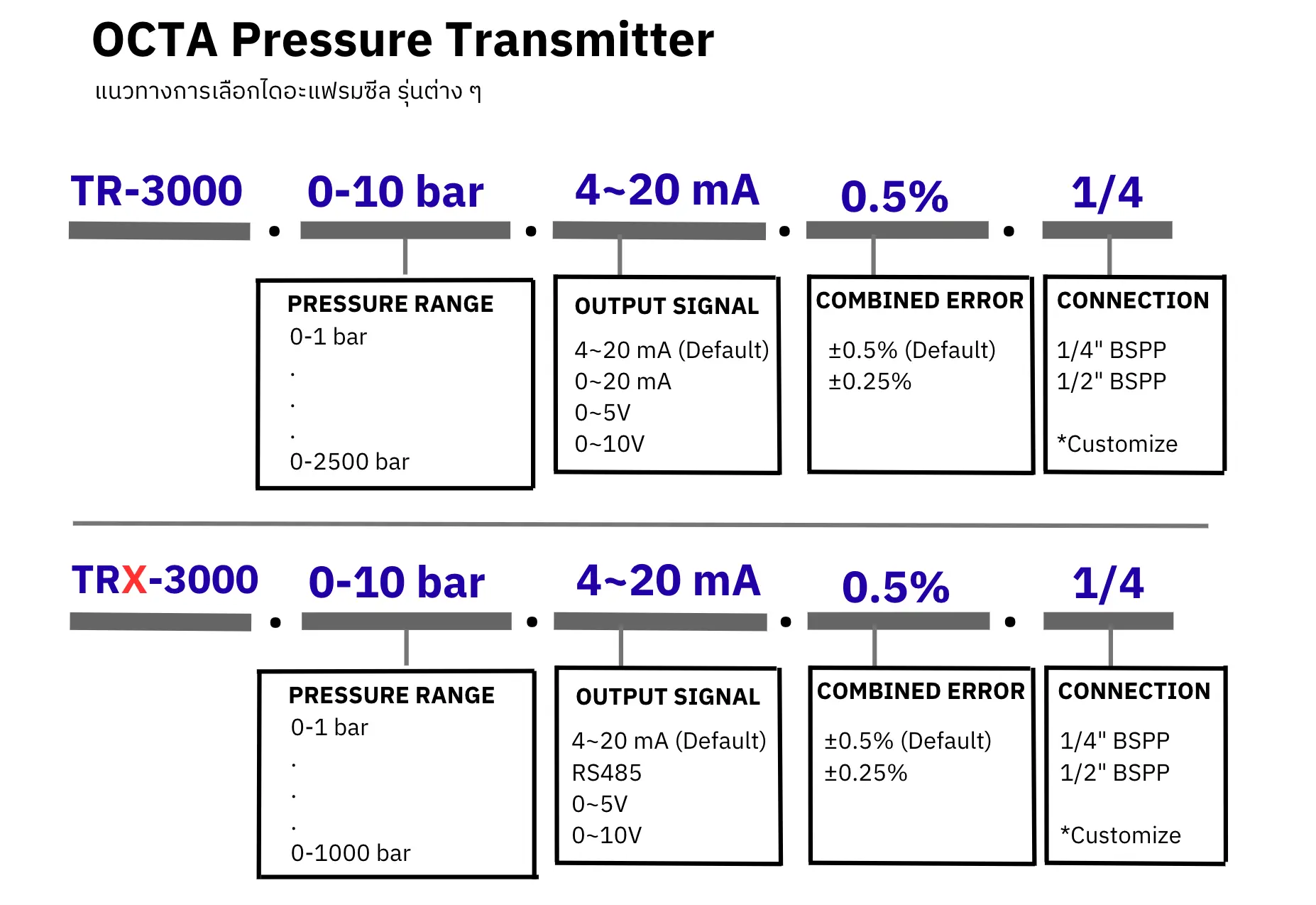 ordering code for pressure transmitter